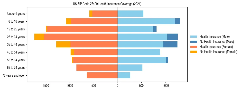 Health insurance pyramid for US ZIP Code 27409