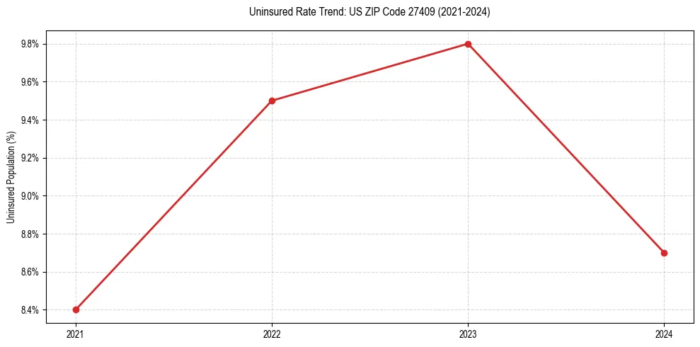 Uninsured trend chart for US ZIP Code 27409