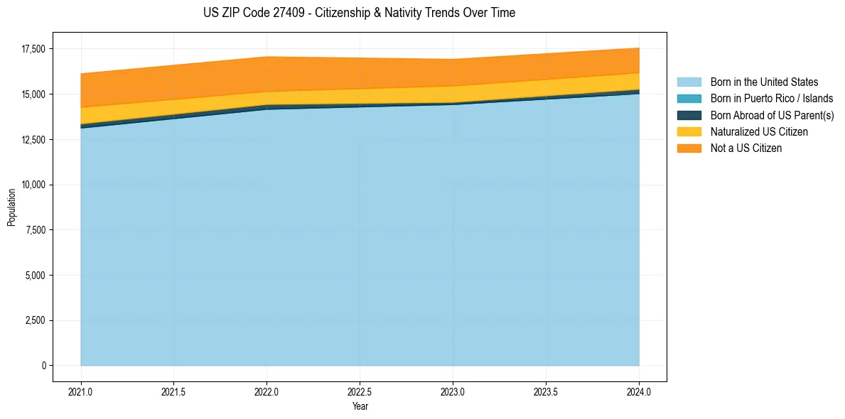 Historical nativity trends for 