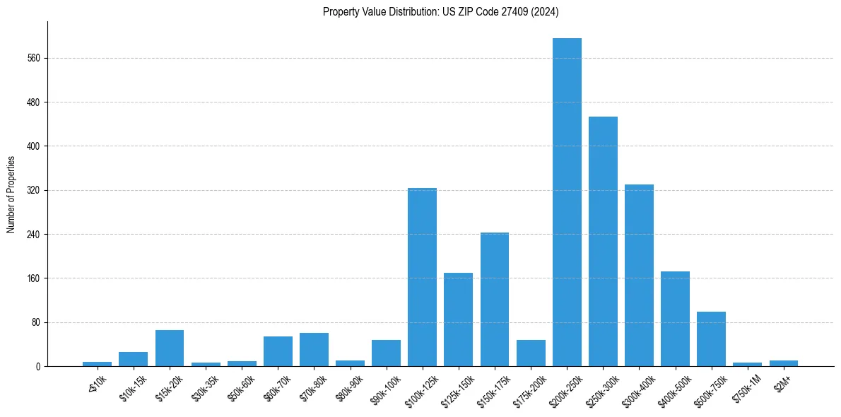Value Distribution for 