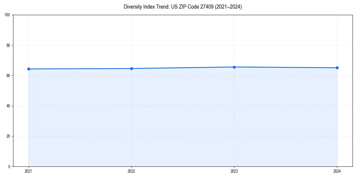 Line chart showing diversity index trends for 