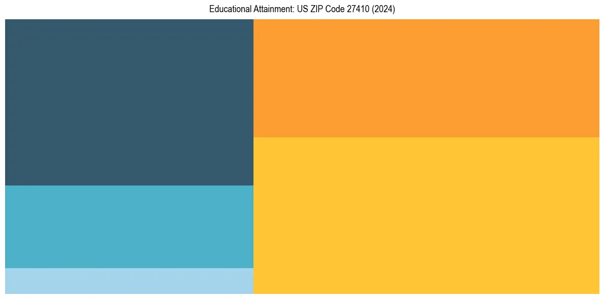 Education Treemap for in 2024