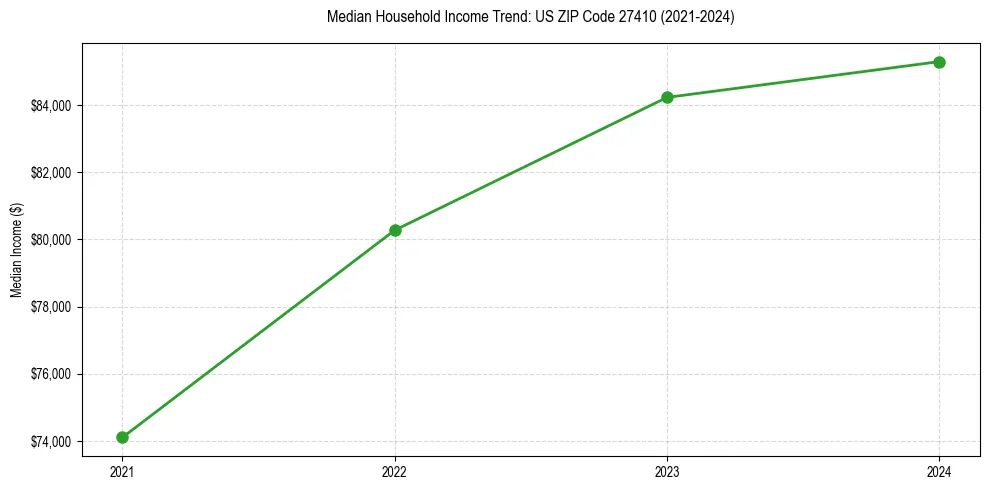 Income trend for