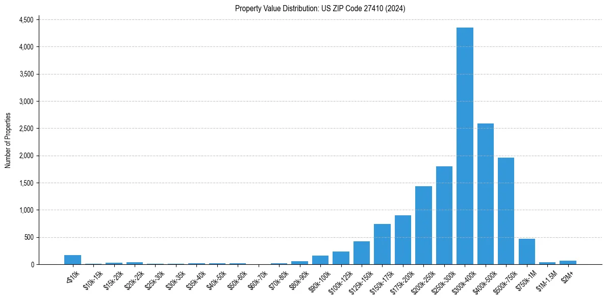 Value Distribution for