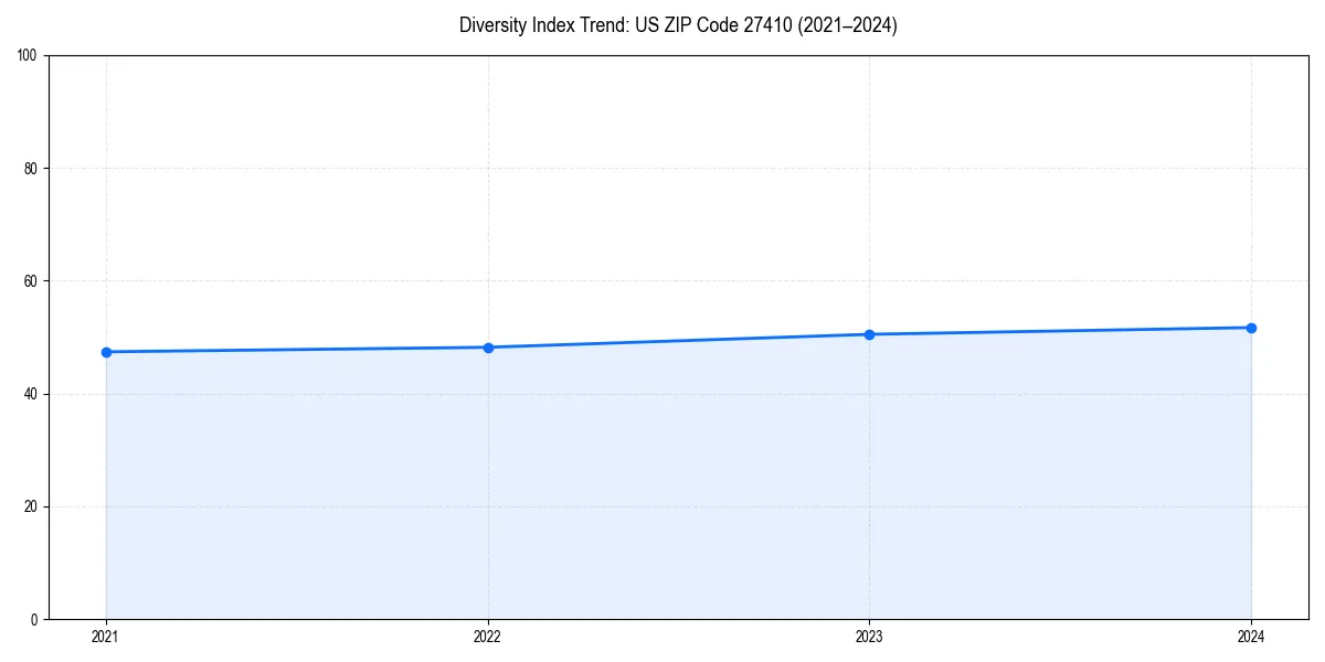 Line chart showing diversity index trends for 