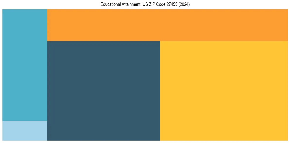 Education Treemap for in 2024