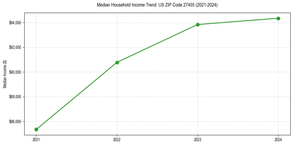 Income trend for