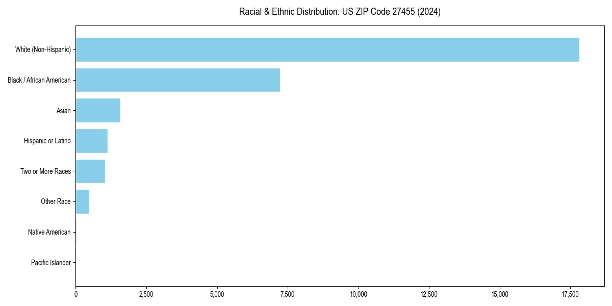Bar chart showing racial distribution in for 2024