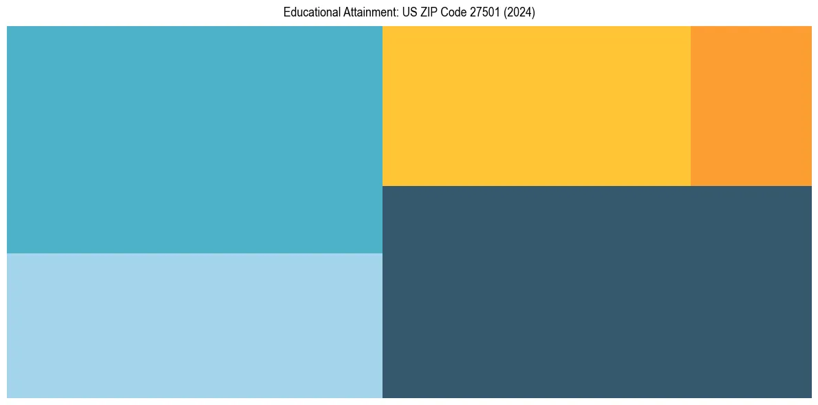 Education Treemap for  in 2024