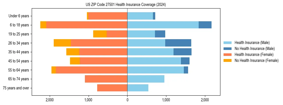 Health insurance pyramid for US ZIP Code 27501
