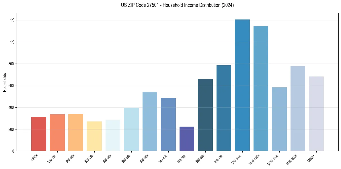 Income Distribution for 