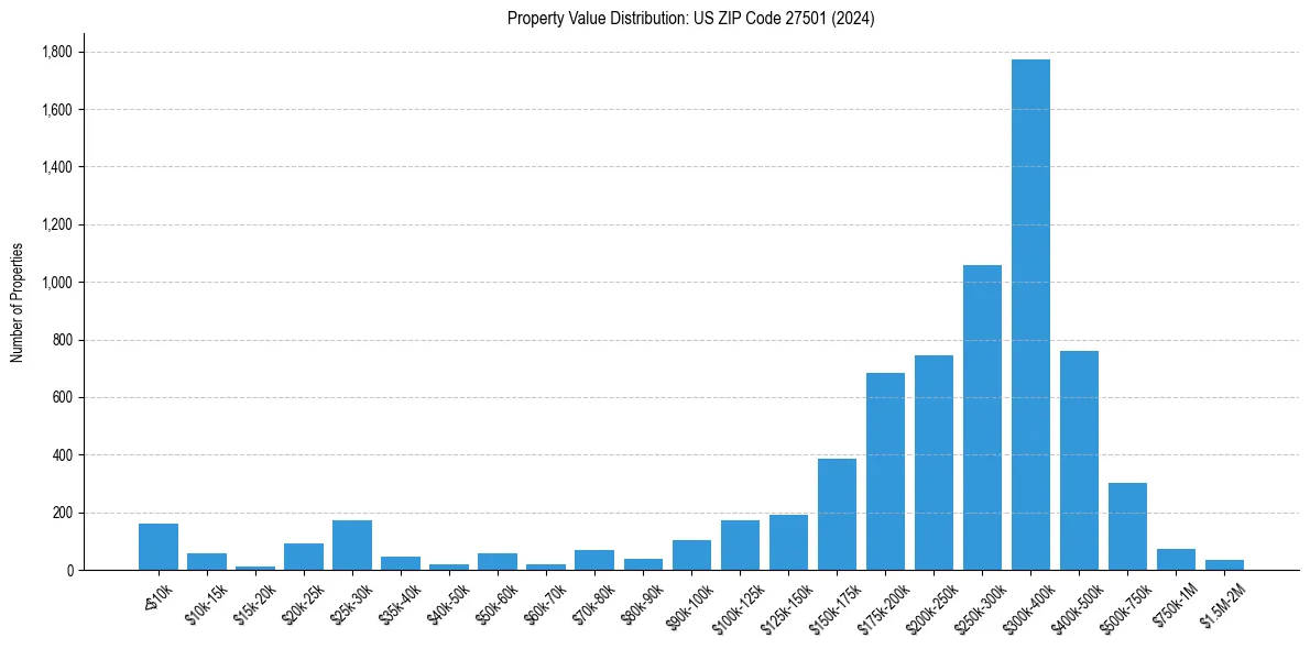 Value Distribution for 