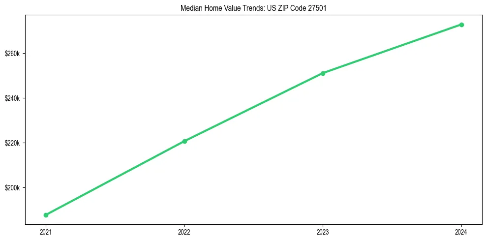 Median property value trends in 