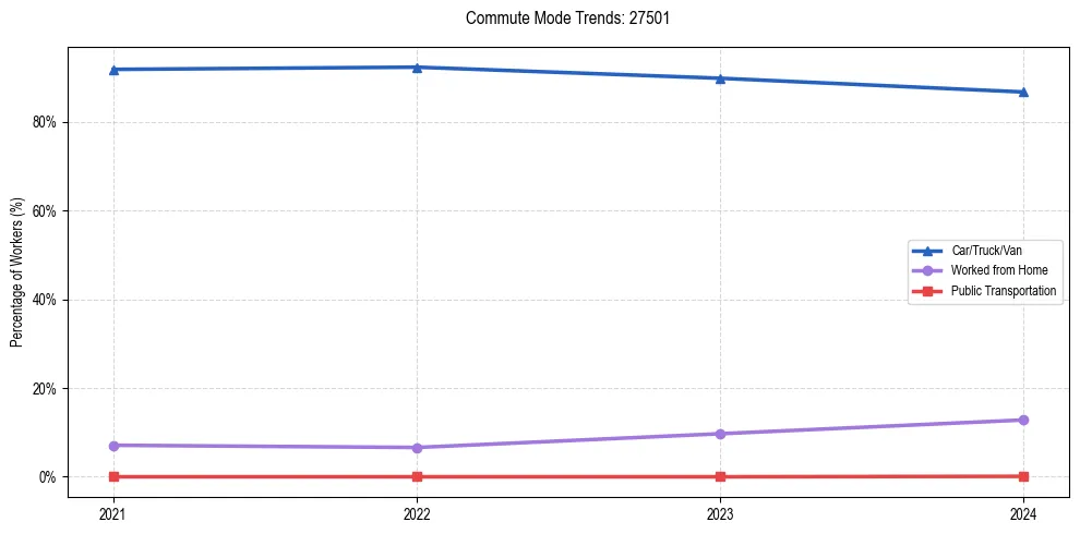 Transportation trends in US ZIP Code 27501
