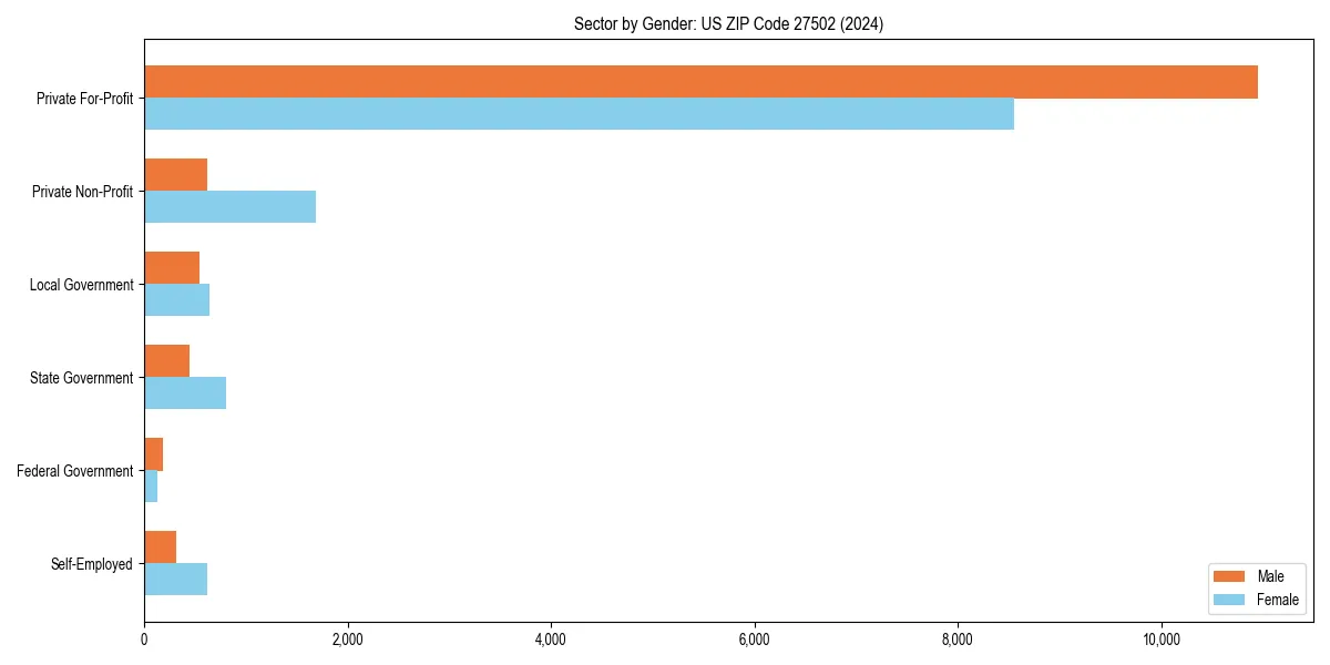 Employment sector breakdown by gender in 