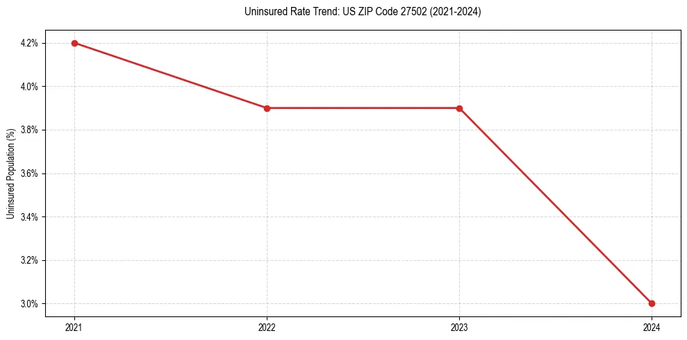 Uninsured trend chart for US ZIP Code 27502