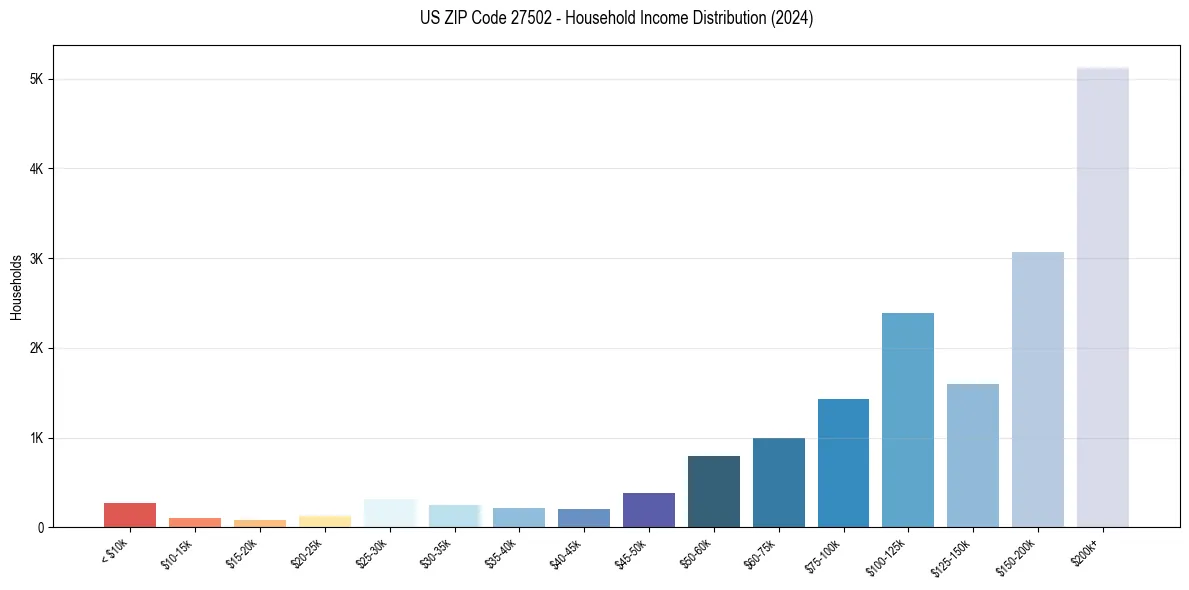 Income Distribution for 