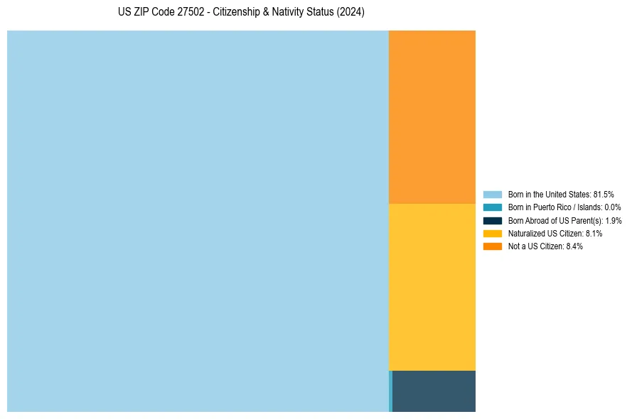 Nativity Treemap for 