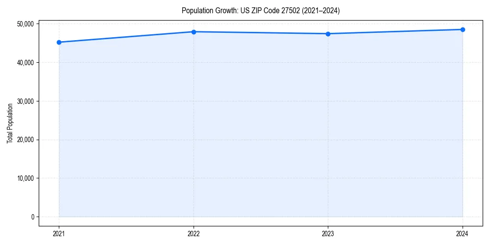 Population trends in 