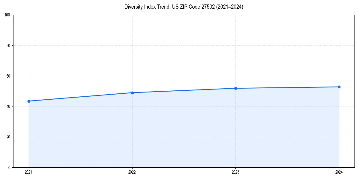 Line chart showing diversity index trends for 