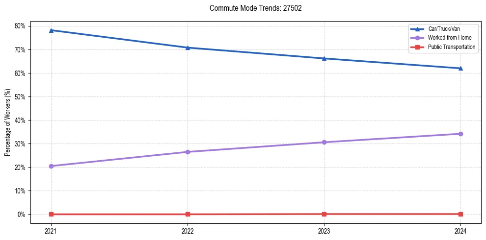 Transportation trends in US ZIP Code 27502