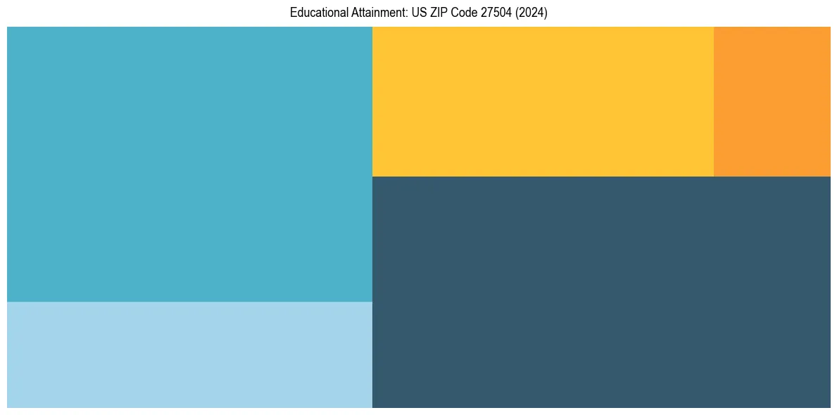 Education Treemap for  in 2024
