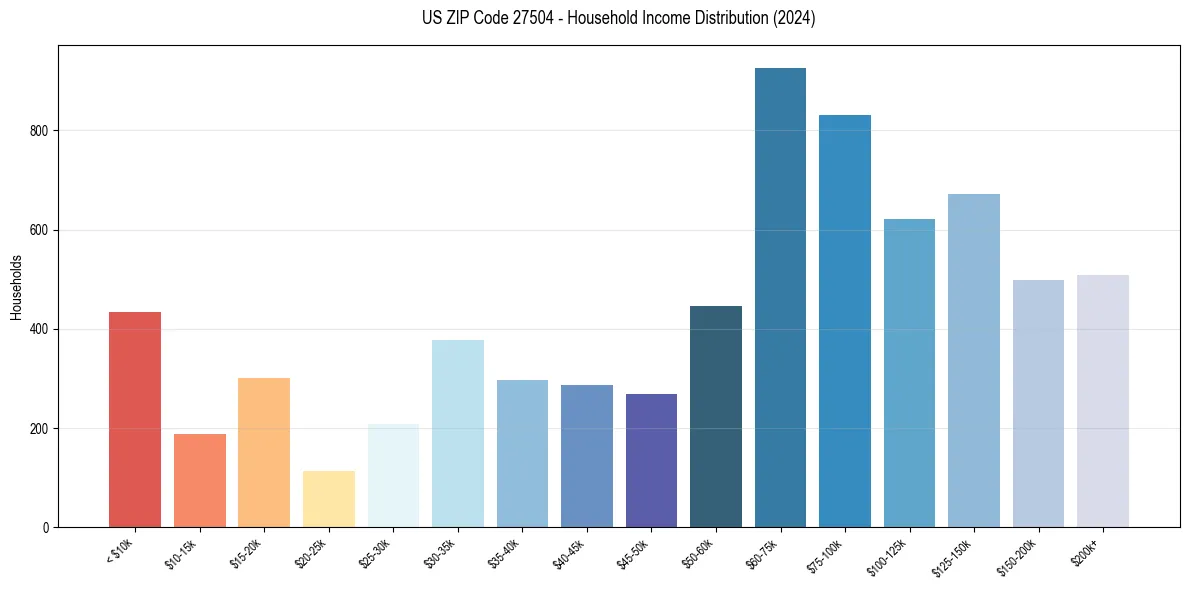 Income Distribution for 