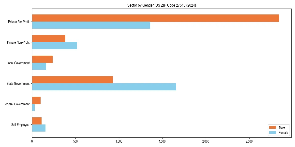 Employment sector breakdown by gender in 