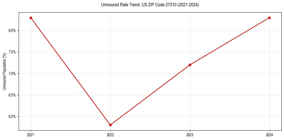 Uninsured trend chart for US ZIP Code 27510