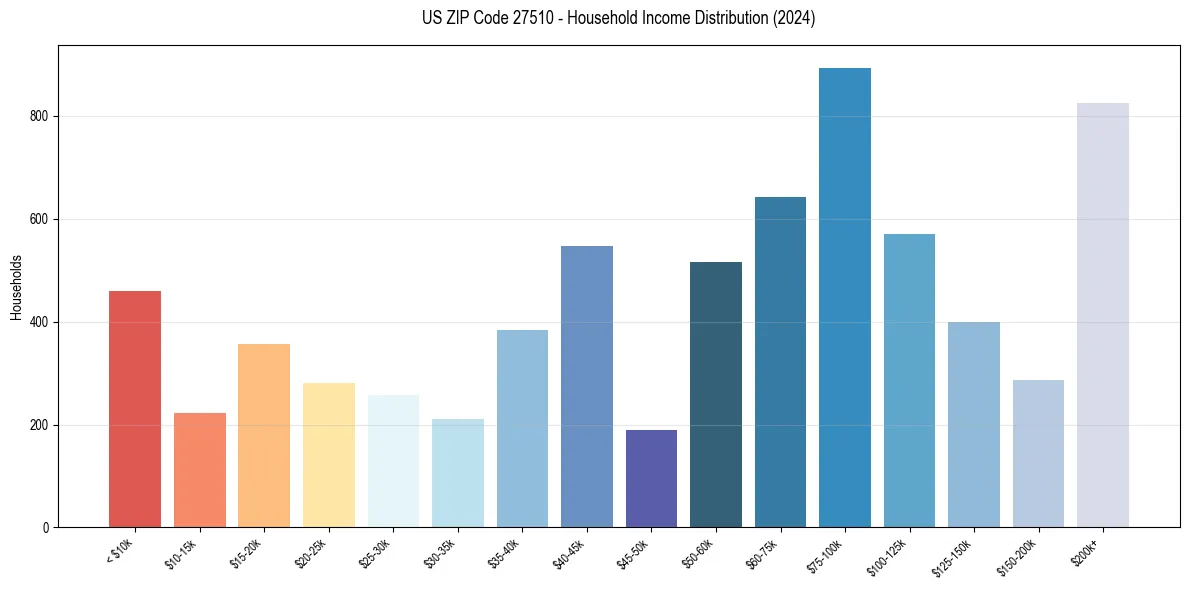 Income Distribution for 