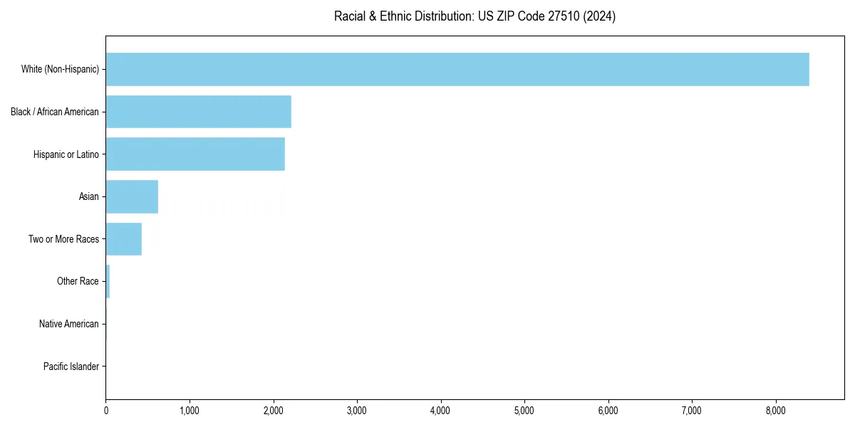 Bar chart showing racial distribution in  for 2024