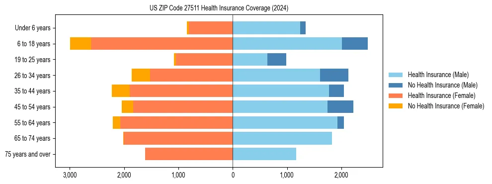 Health insurance pyramid for US ZIP Code 27511
