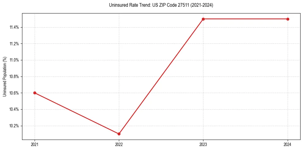 Uninsured trend chart for US ZIP Code 27511