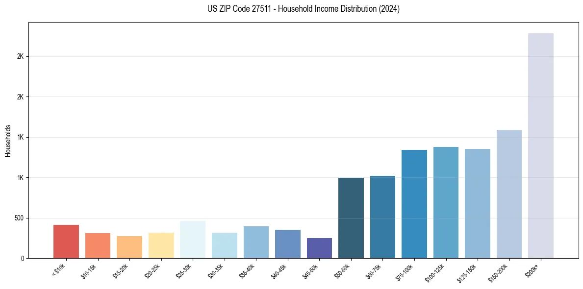 Income Distribution for 