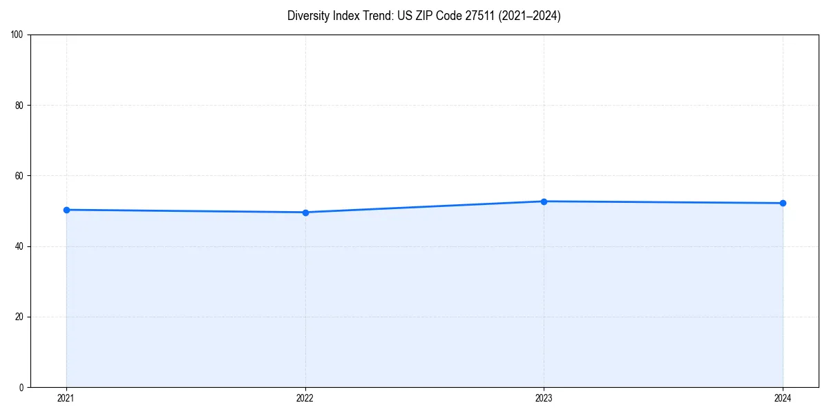 Line chart showing diversity index trends for 
