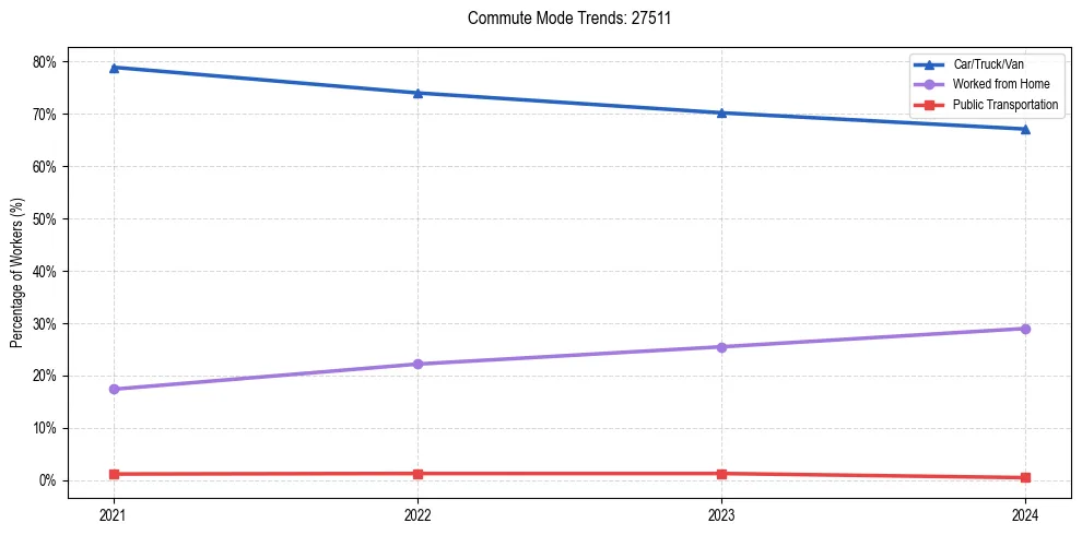 Transportation trends in US ZIP Code 27511