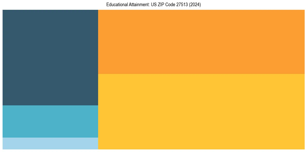 Education Treemap for  in 2024