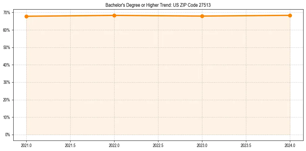 Trend chart showing bachelor degree growth in 