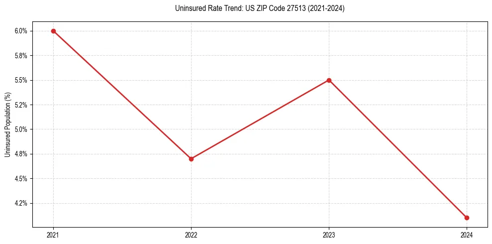 Uninsured trend chart for US ZIP Code 27513