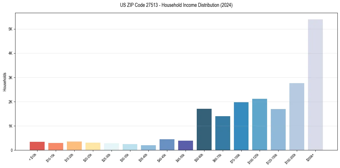 Income Distribution for 