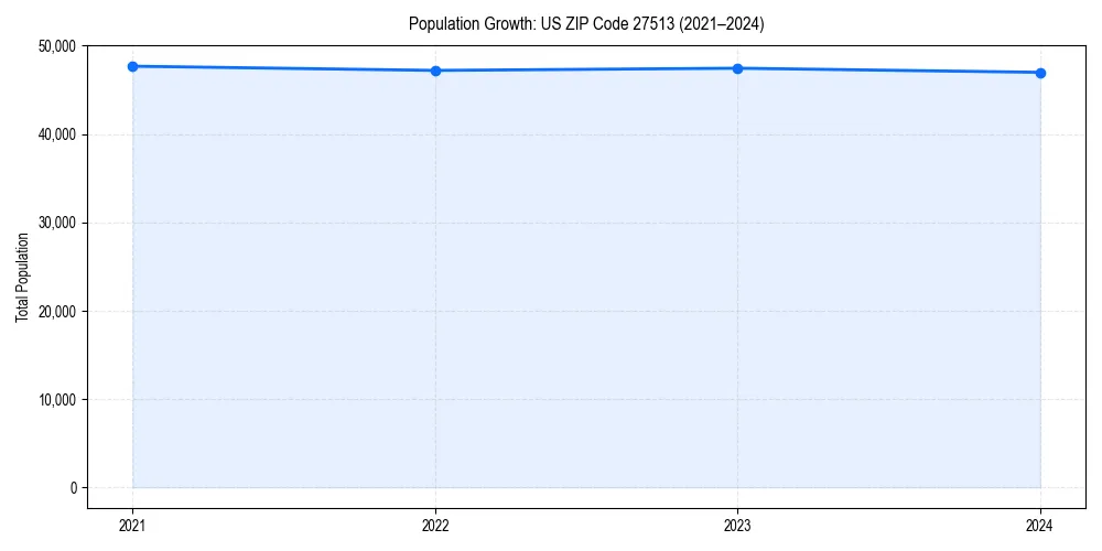 Population trends in 