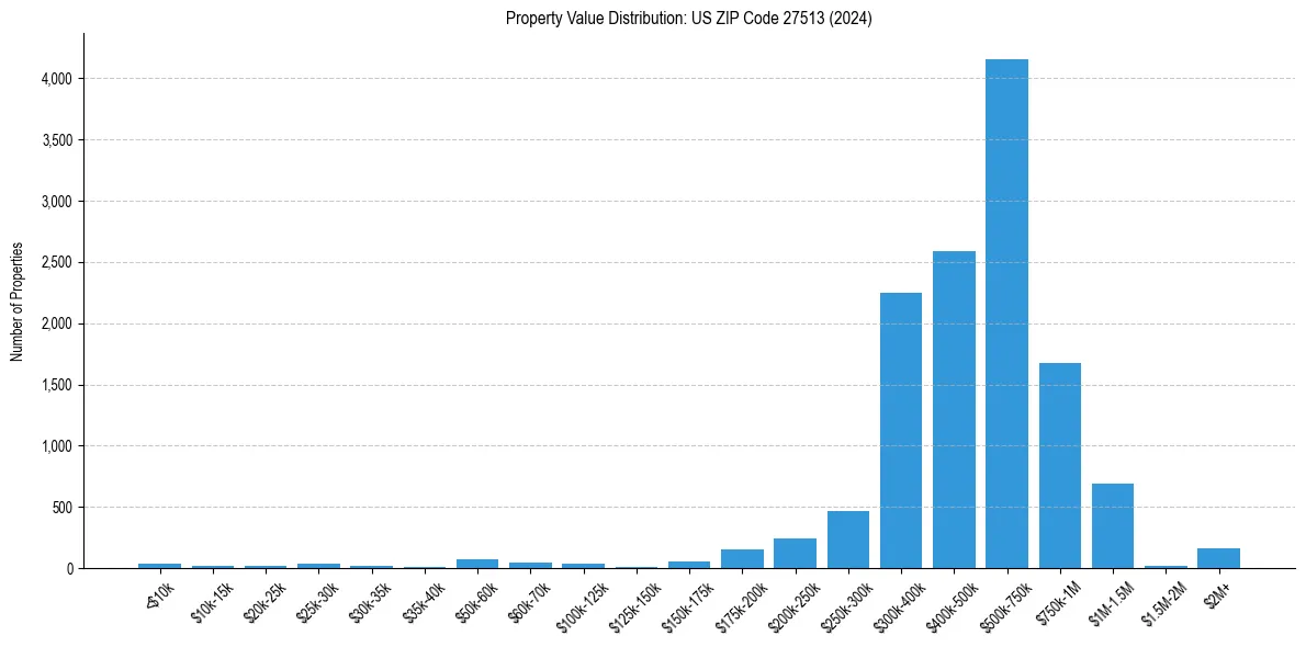 Value Distribution for 