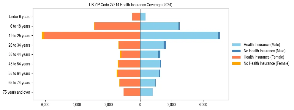 Health insurance pyramid for US ZIP Code 27514