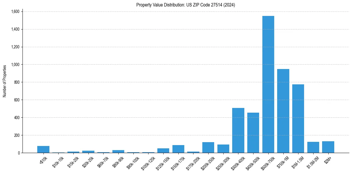 Value Distribution for 