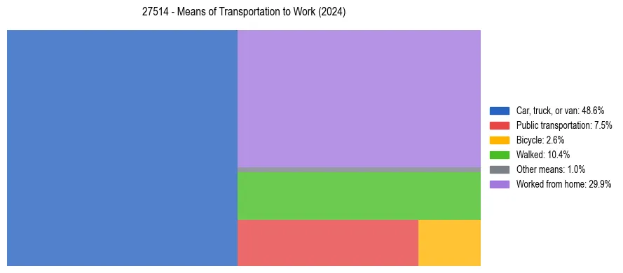 Commute modes in US ZIP Code 27514