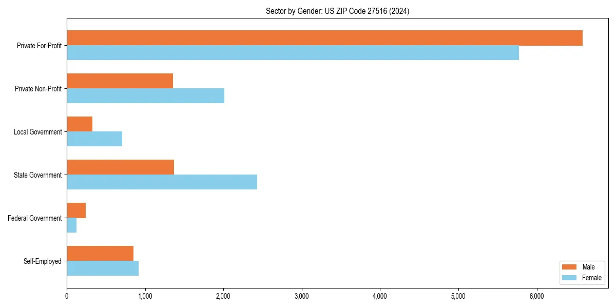 Employment sector breakdown by gender in 