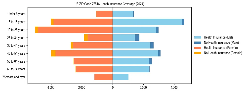 Health insurance pyramid for US ZIP Code 27516