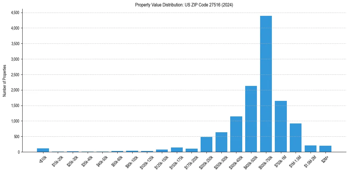 Value Distribution for 