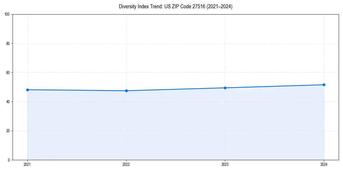 Line chart showing diversity index trends for 
