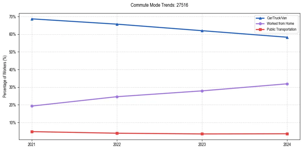 Transportation trends in US ZIP Code 27516